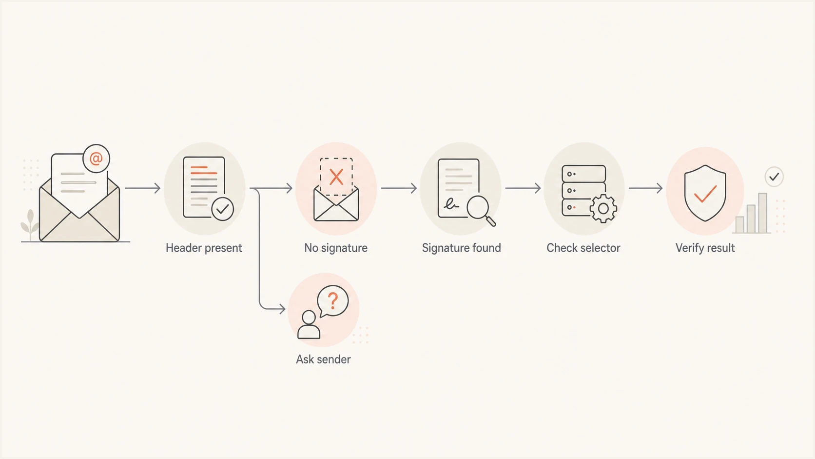Flowchart for deciding whether DKIM is missing or failing verification.