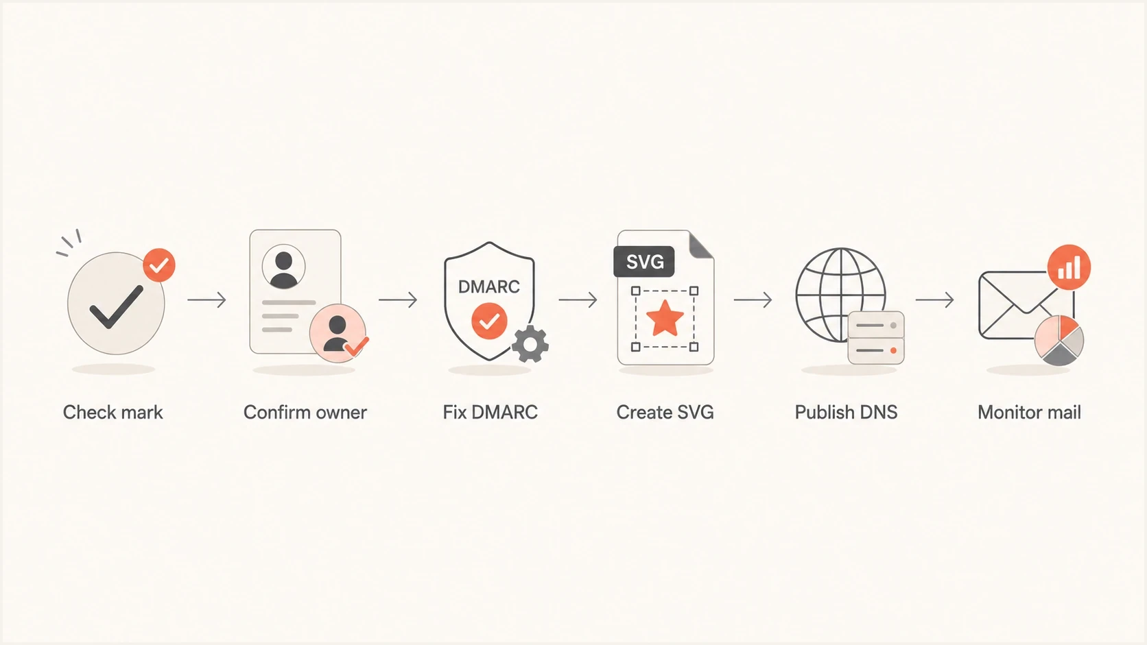 Flowchart showing the BIMI word mark process: check mark, confirm owner, fix DMARC, create SVG, publish DNS, monitor mail.