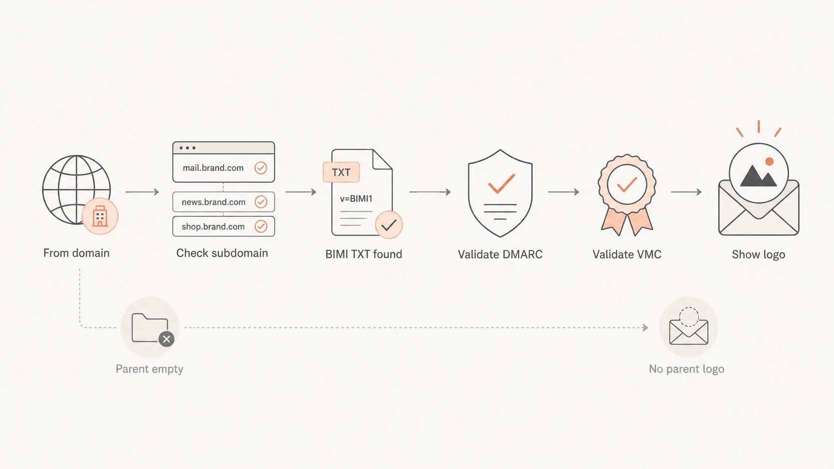 Bimi Example How to set up BIMI records for multiple subdomains while excluding the ...