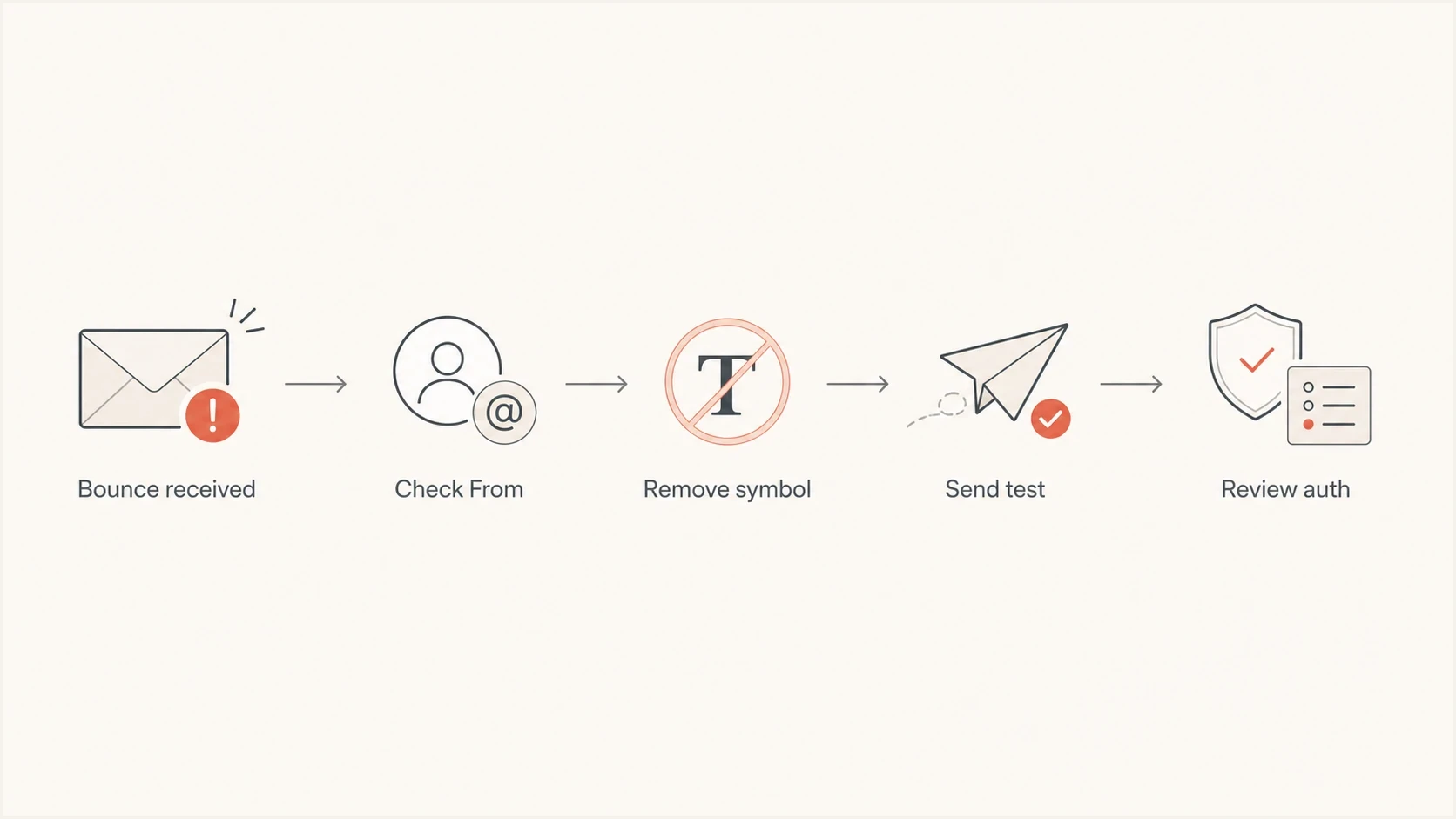 A flowchart for diagnosing a Gmail Unicode header bounce.