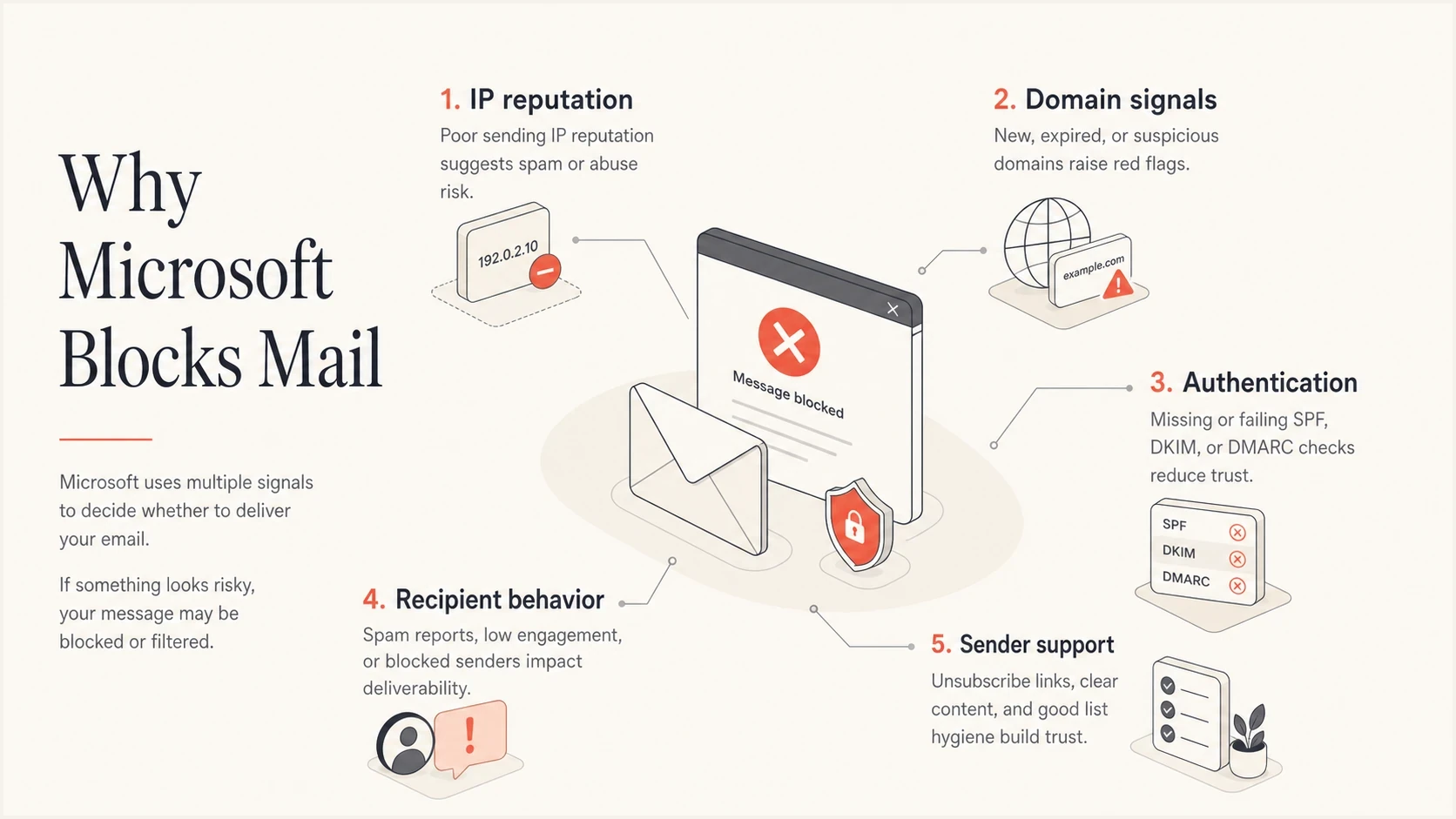 Infographic showing Outlook email blocking causes, including IP reputation, domain signals, authentication, recipient behavior, and sender support.