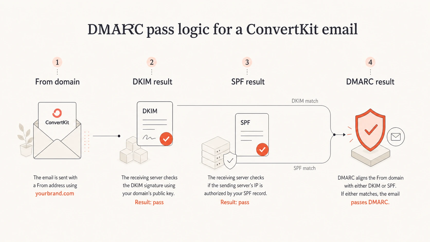 DMARC pass logic for DKIM and SPF domain matching