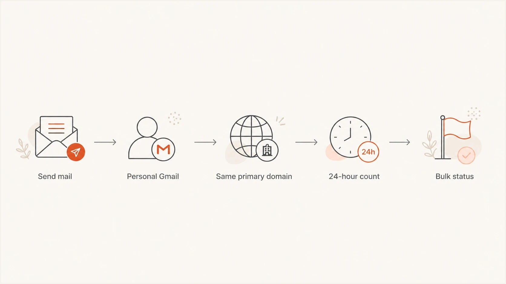 Flowchart showing how Gmail bulk sender volume is counted.