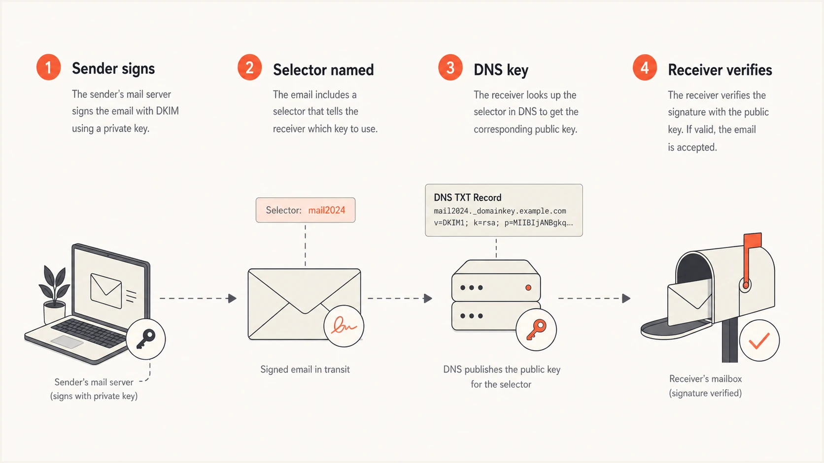 A four-step DKIM selector lookup flow: sender signs, selector named, DNS key, receiver verifies.