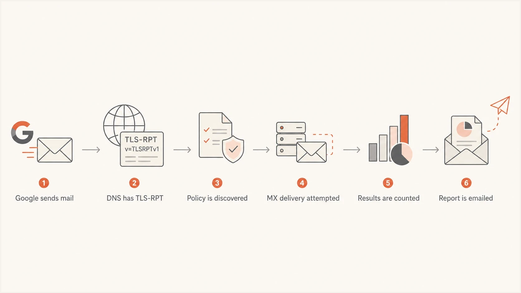 Flowchart showing how Google creates a TLS-RPT report after DNS discovery and MX delivery.