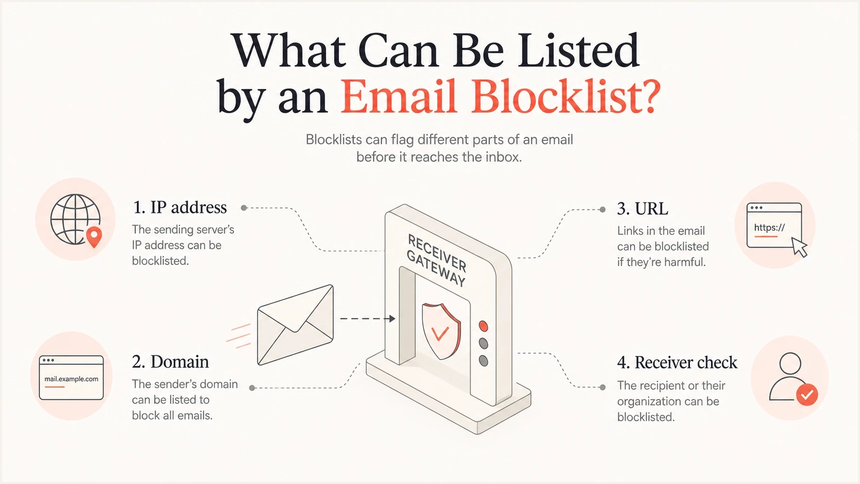 Infographic showing that blocklists can list IP addresses, domains, URLs, and sender reputation signals.