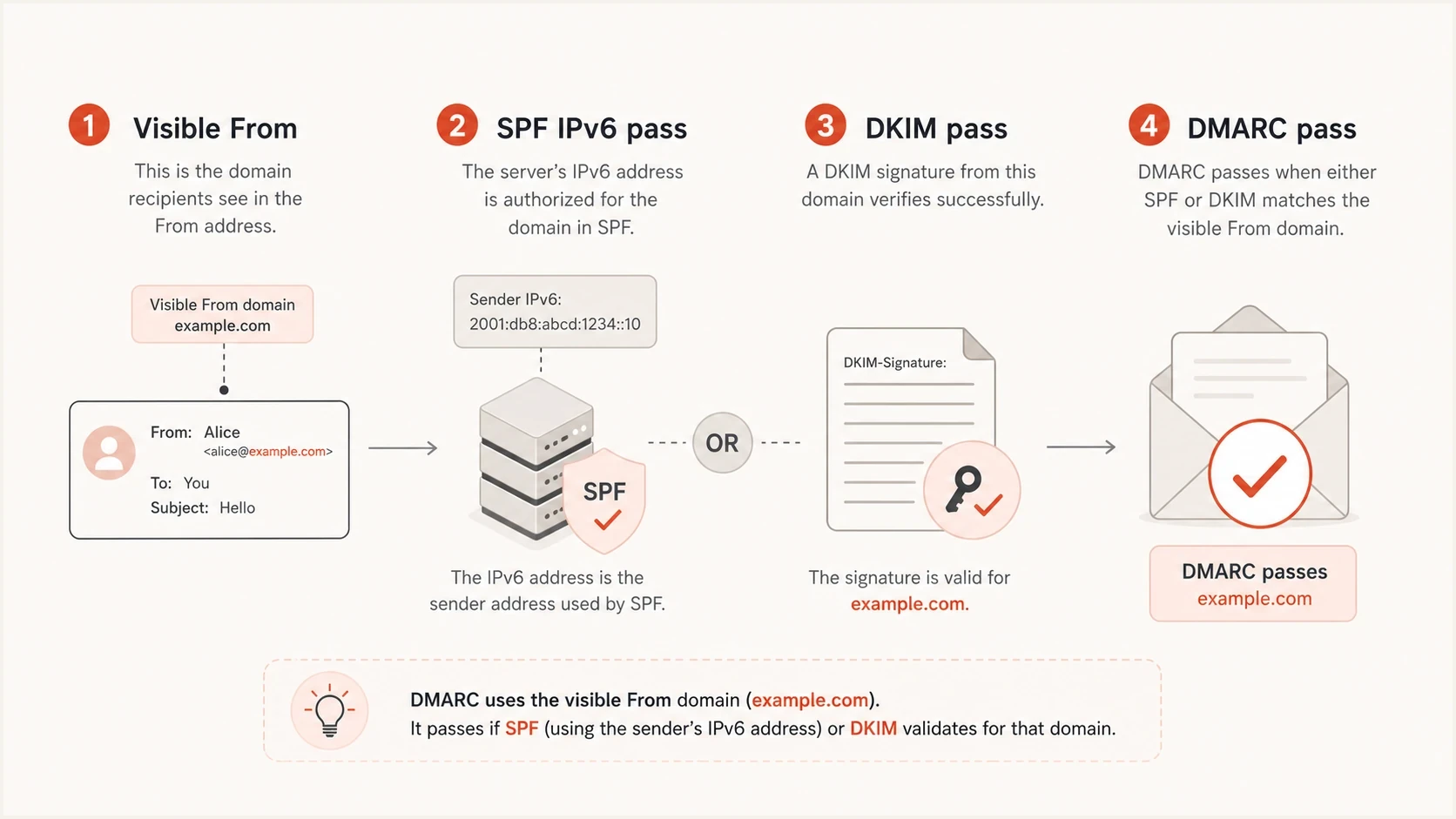 DMARC pass shown as the result of a matching SPF IPv6 pass or a DKIM pass.
