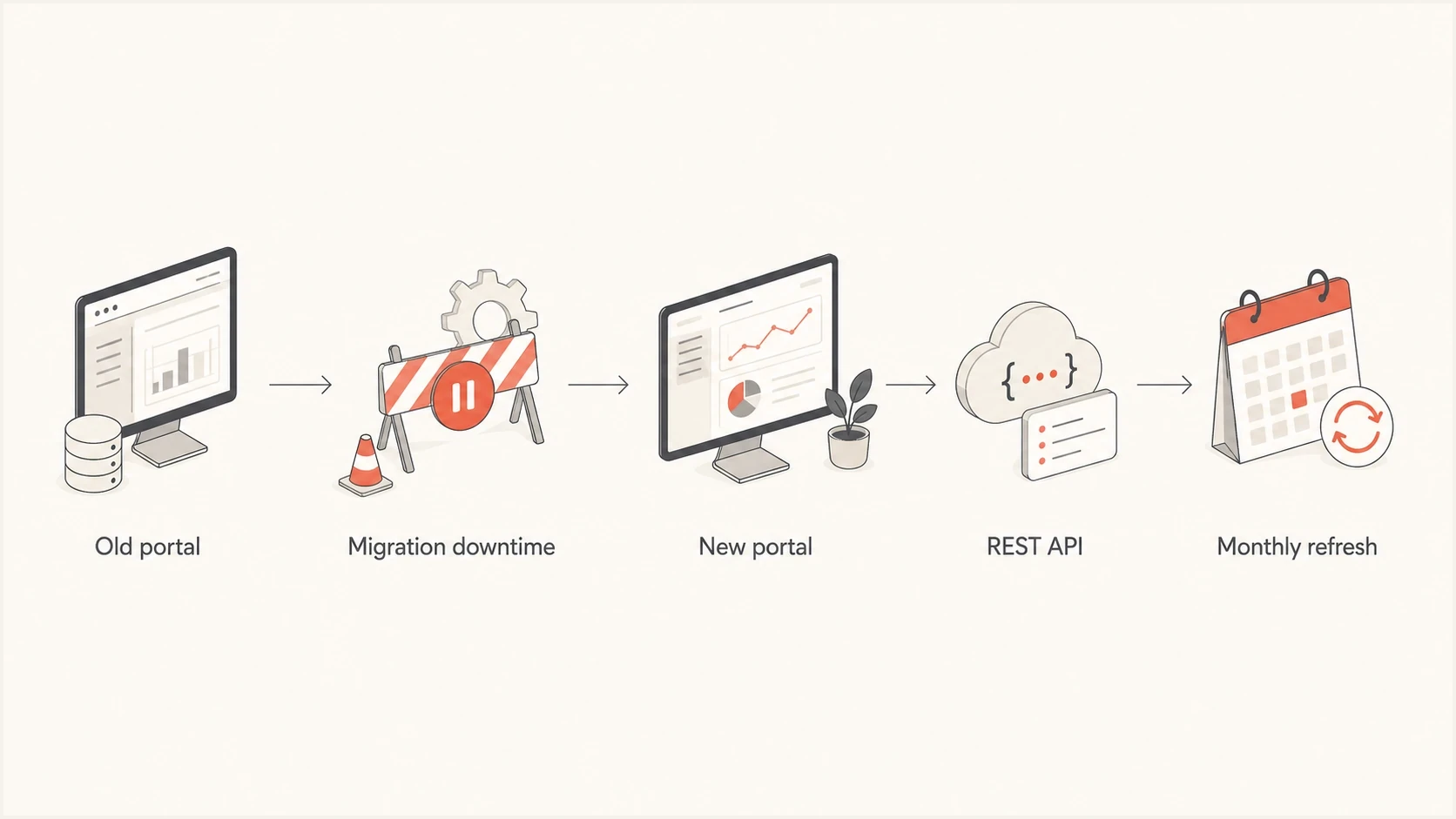 Flowchart showing SNDS reports moving to the new portal, REST API, and monthly refresh.