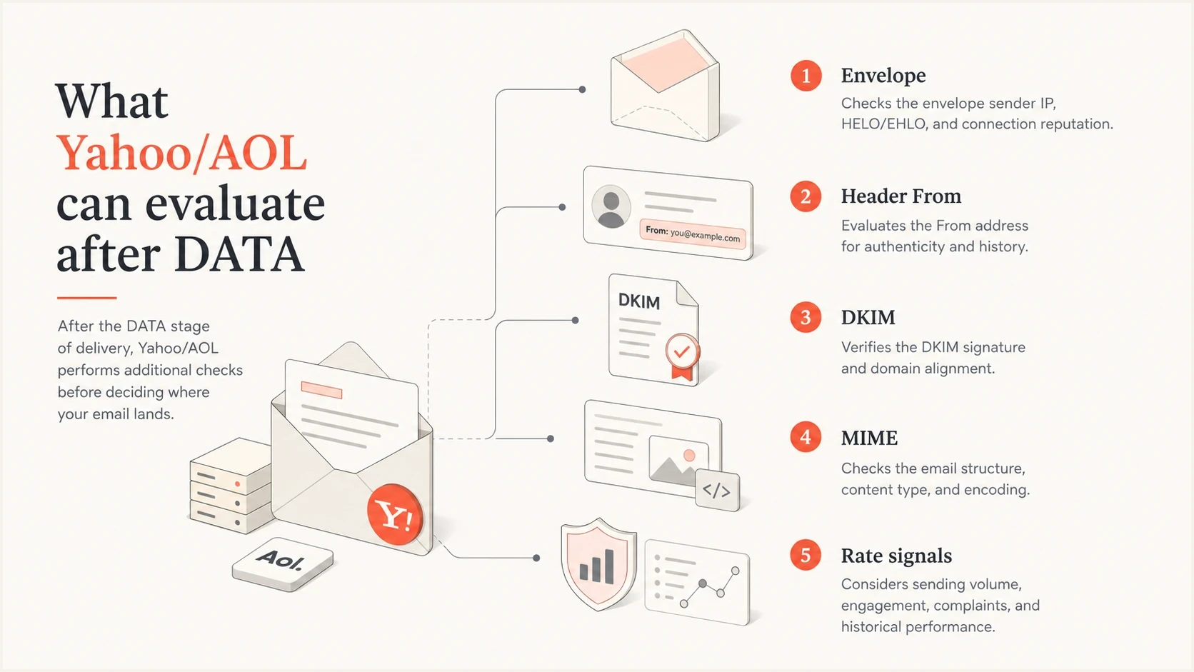 Signals Yahoo and AOL evaluate after DATA, including envelope, Header From, DKIM, MIME, and rate signals