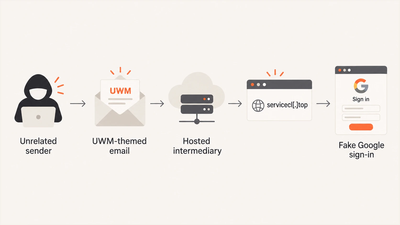 Reported path from an unrelated sender to a fake Google sign-in page