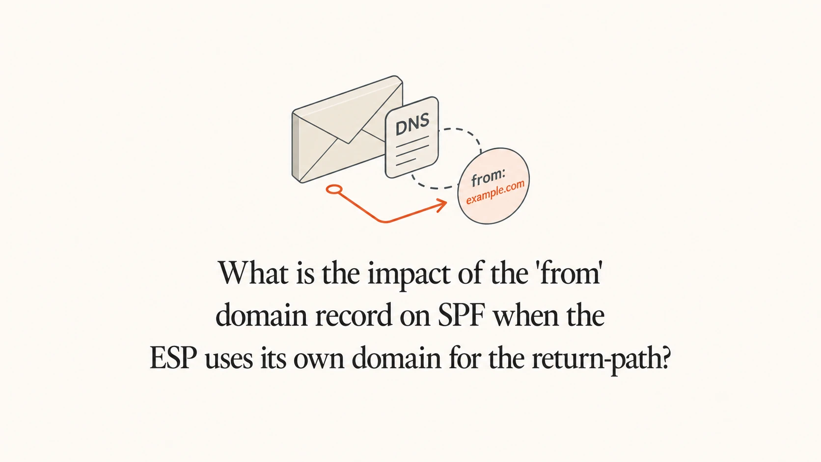 SPF routing between the visible From domain and the return-path domain.