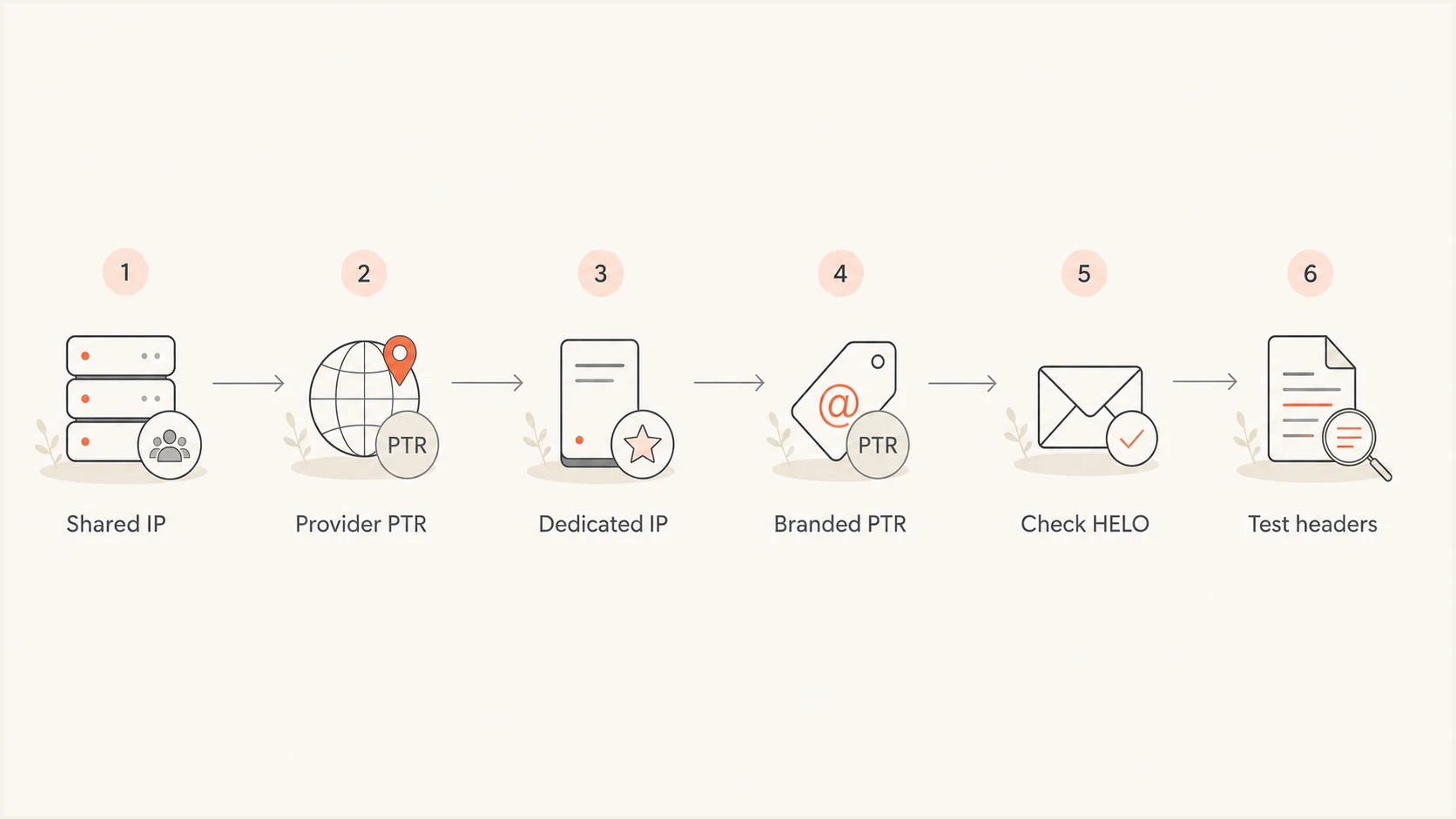 Decision flow for using provider PTR on shared IPs and branded PTR on dedicated IPs.