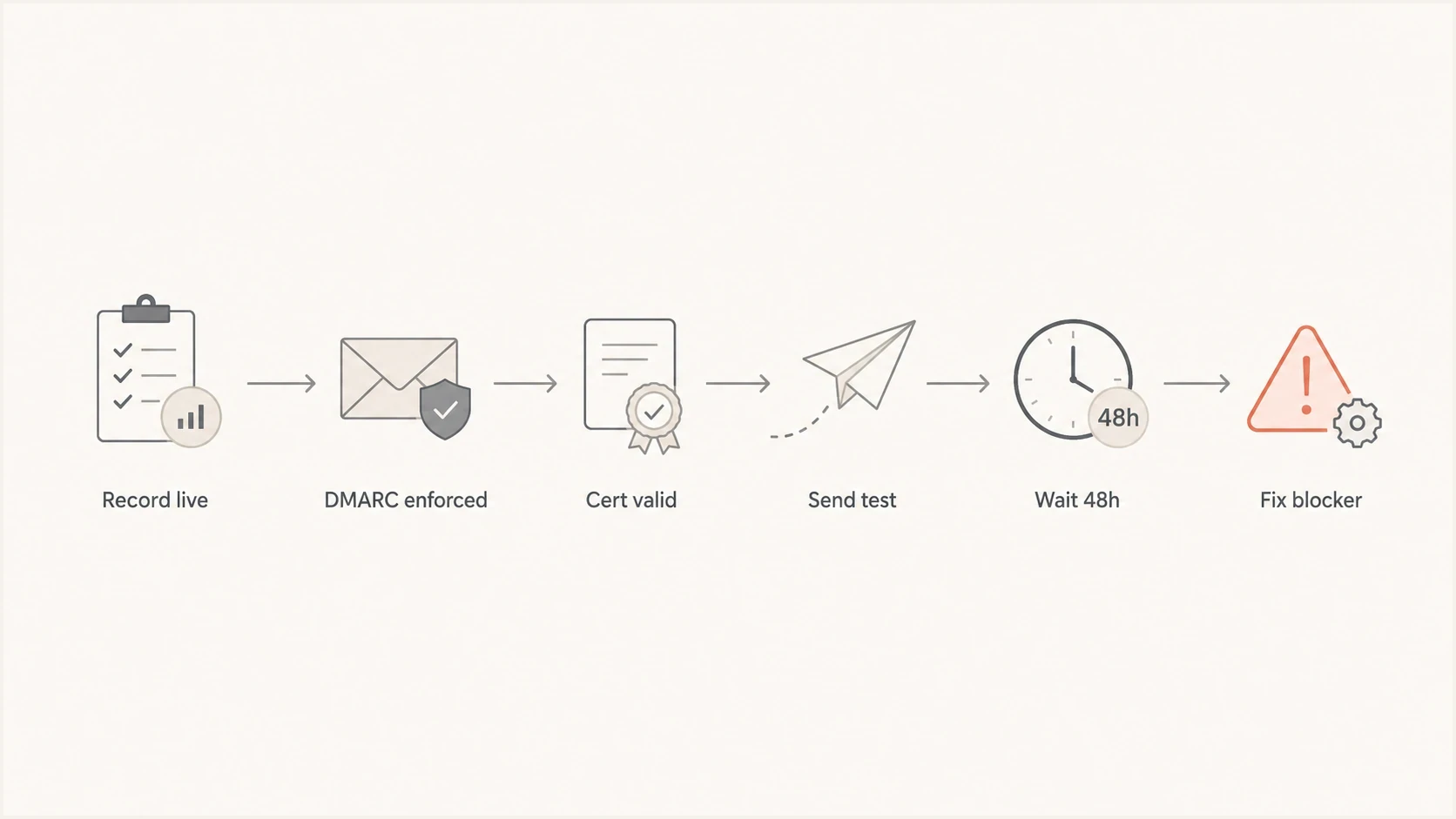 Decision path for waiting or fixing BIMI after setup.