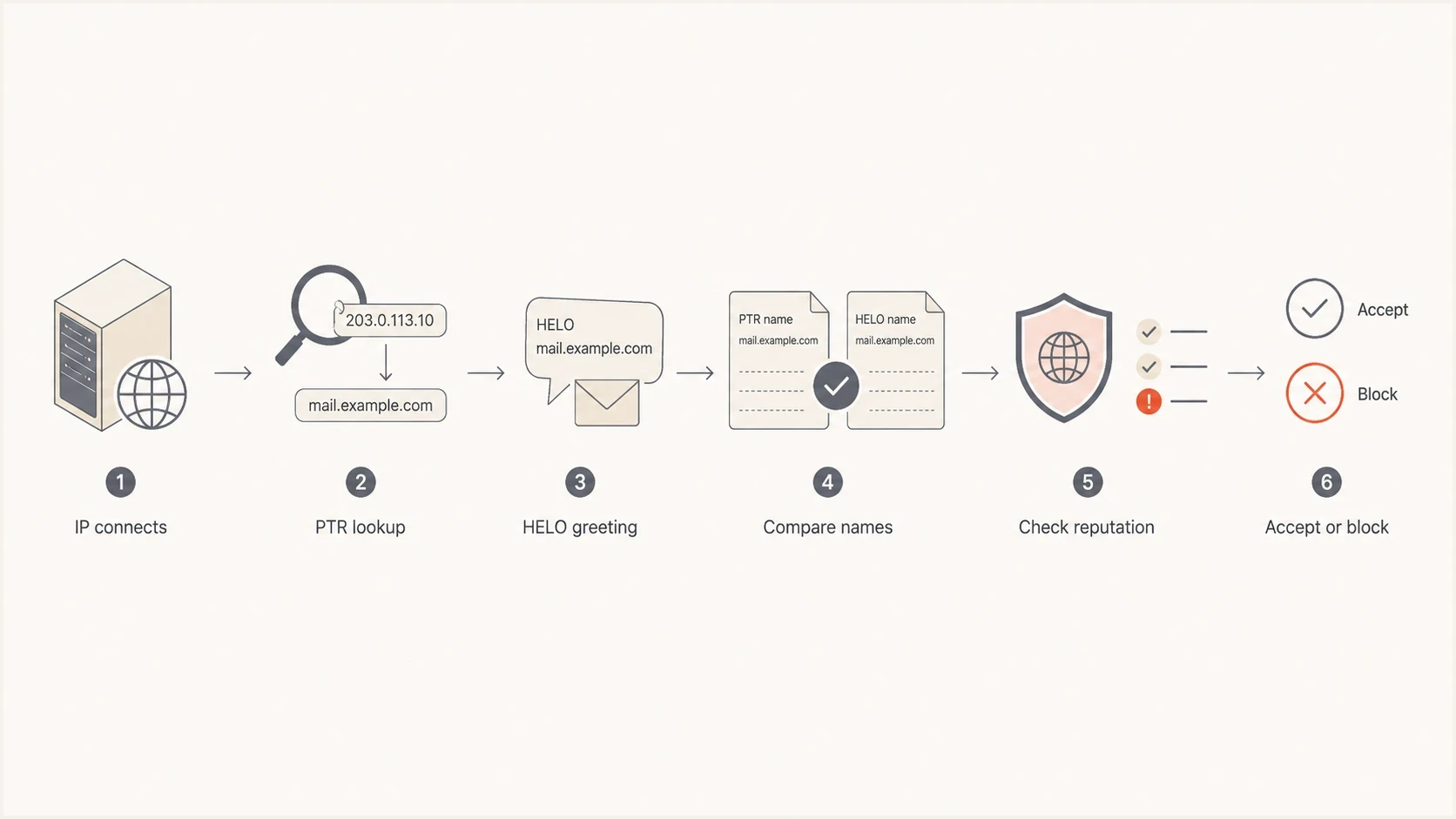 Flowchart showing how a mailbox provider compares IP, PTR, HELO, and reputation.