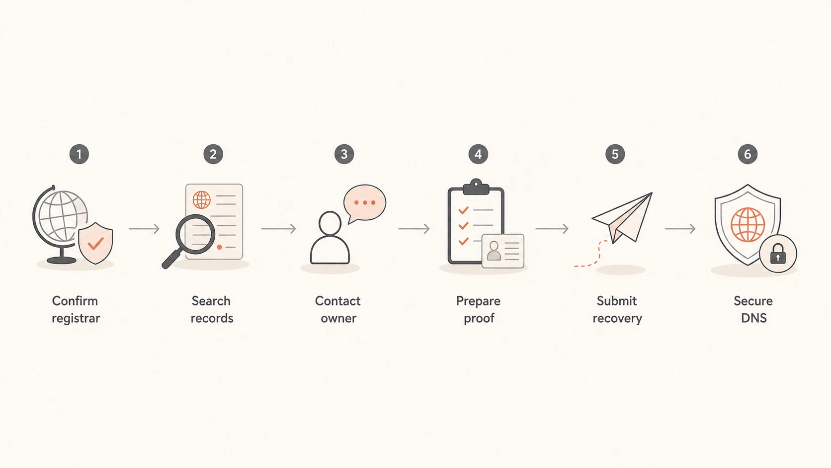 Flowchart showing registrar confirmation, evidence gathering, owner contact, recovery, and DNS hardening.