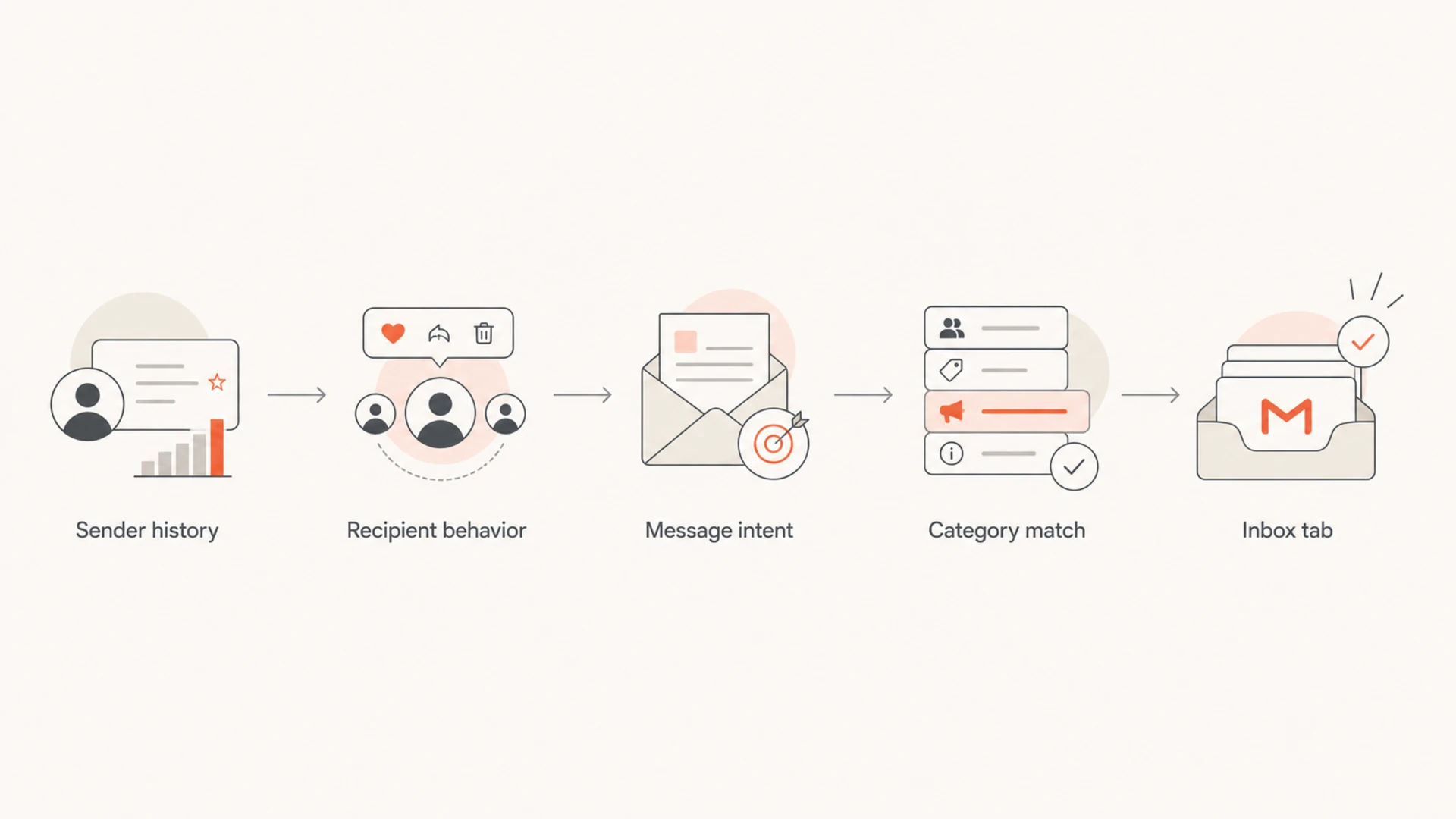 Flowchart showing sender history, recipient behavior, message intent, category match, and inbox tab.