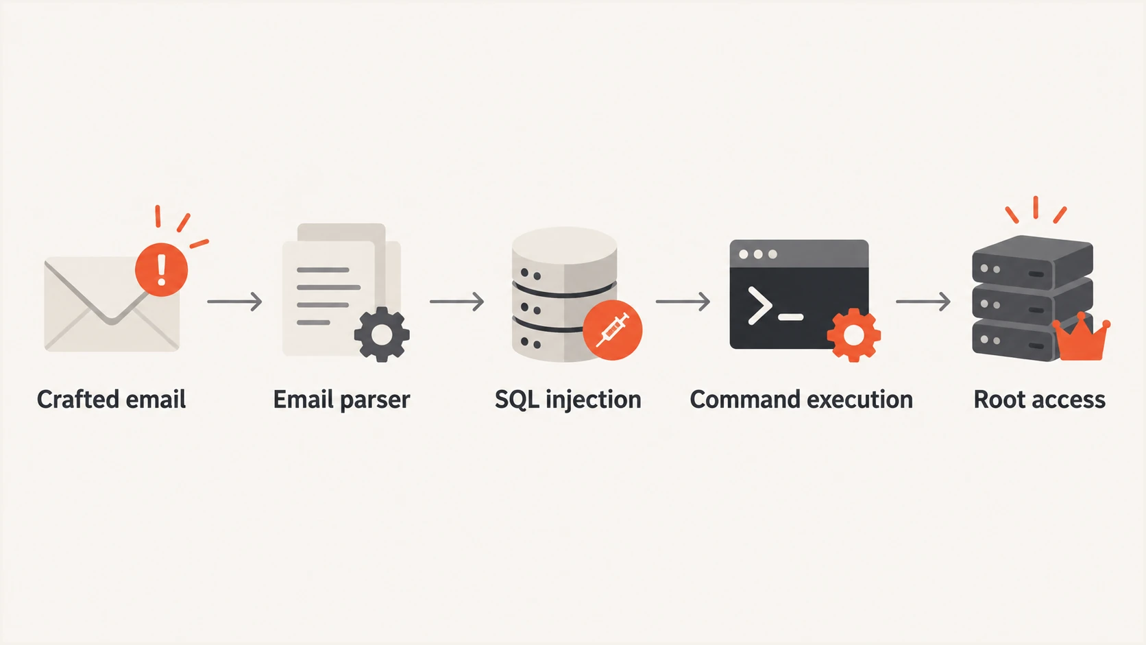 Confirmed path from a crafted email to root command execution