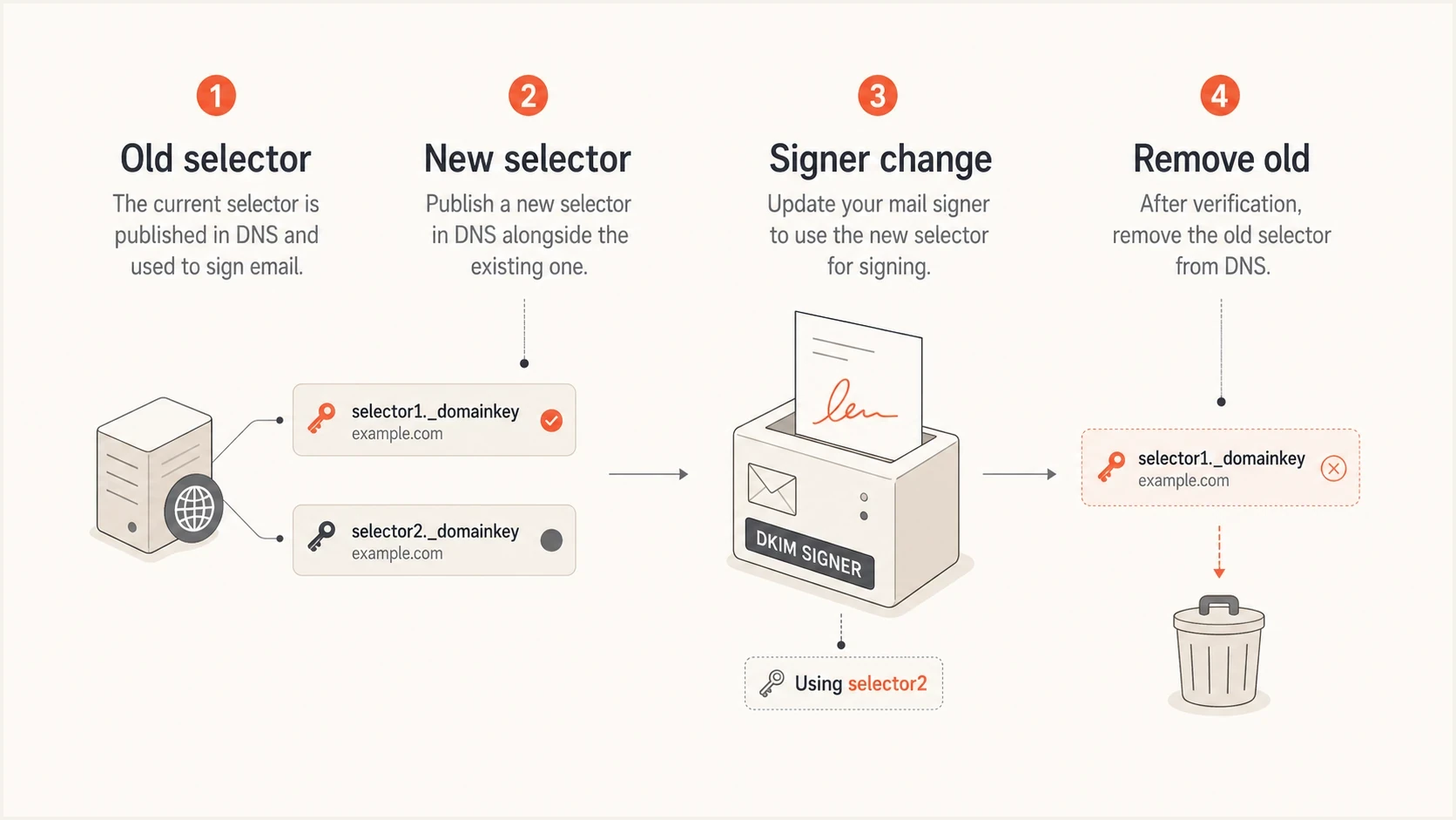 DKIM selector rotation with old selector, new selector, signer change, and old key removal