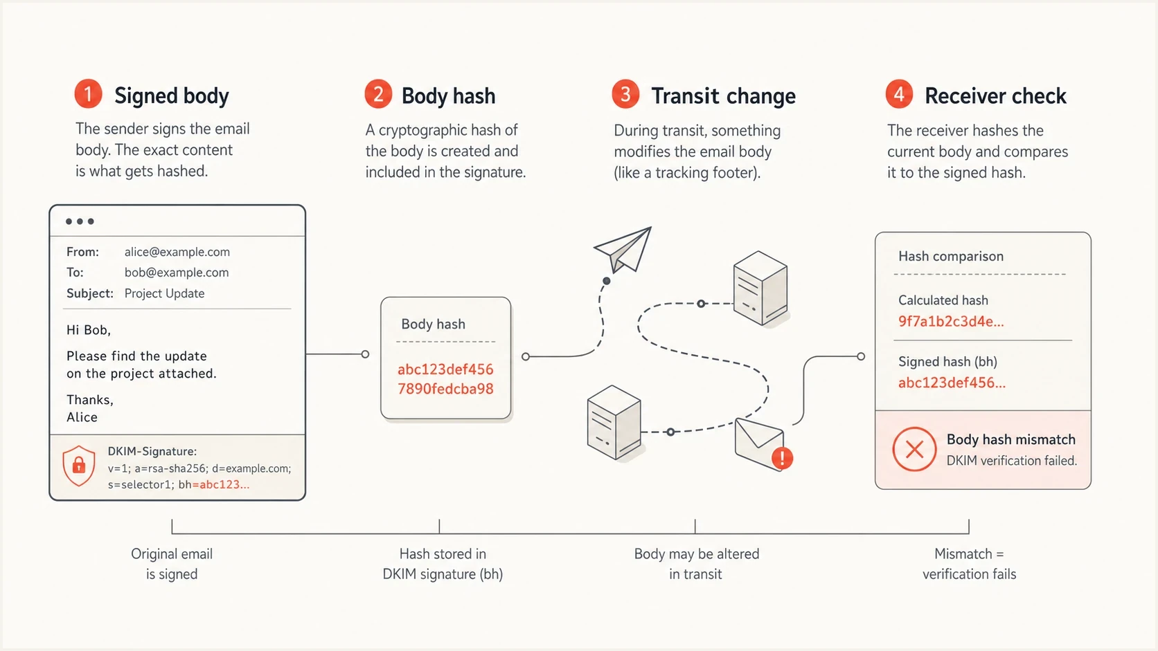 Infographic showing DKIM body hash verification through signing, transit, and receiver checks.