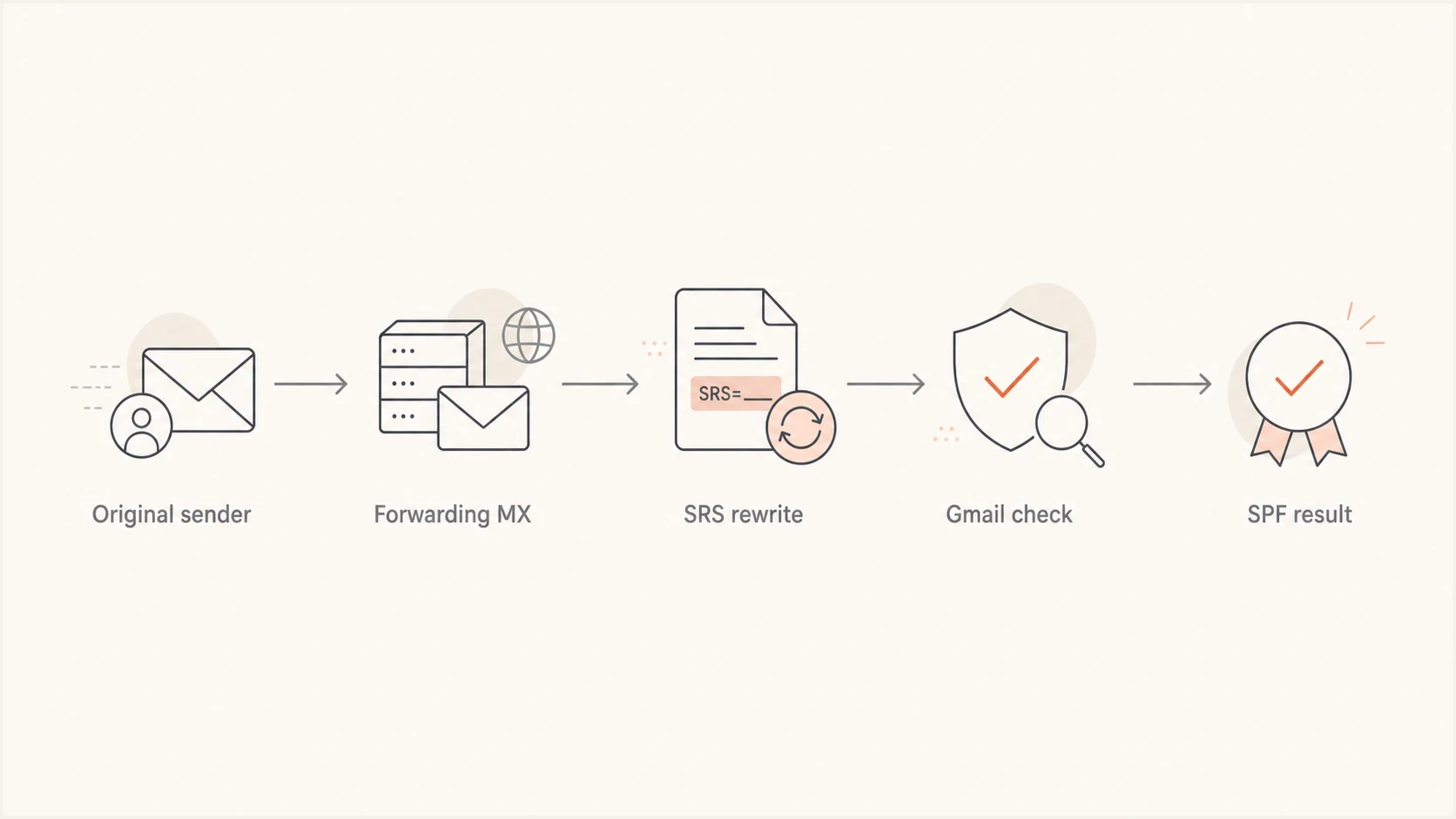 Email forwarding flow with SRS rewriting the envelope sender before Gmail checks SPF.