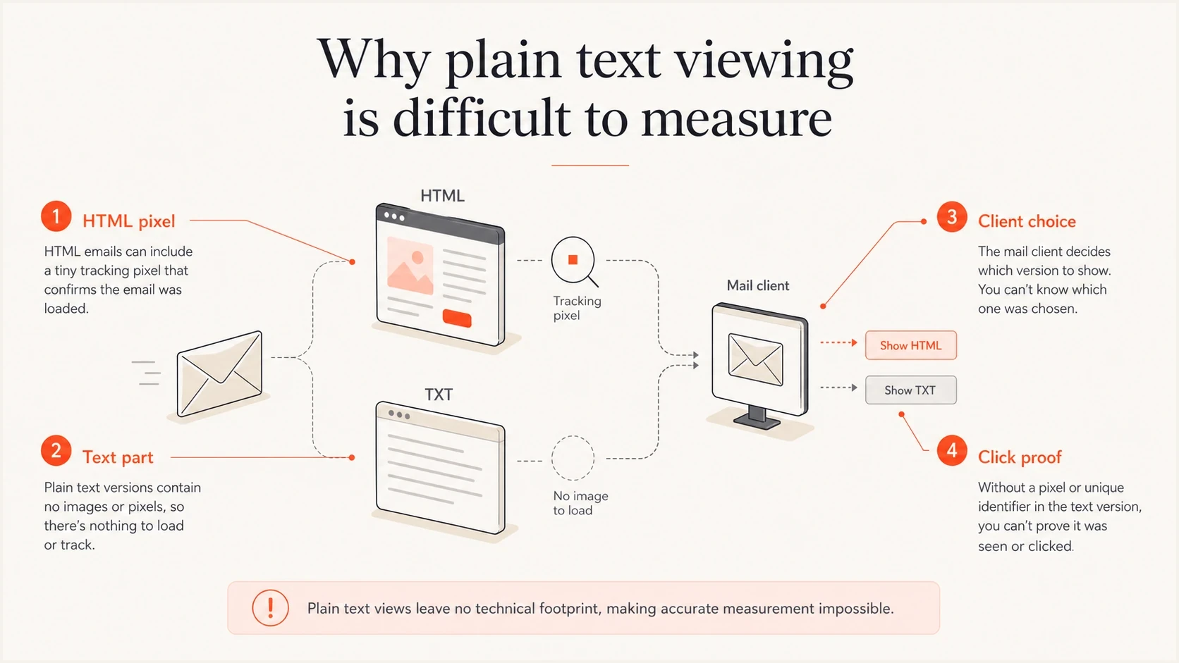 Infographic explaining why plain text email views cannot be measured with tracking pixels.