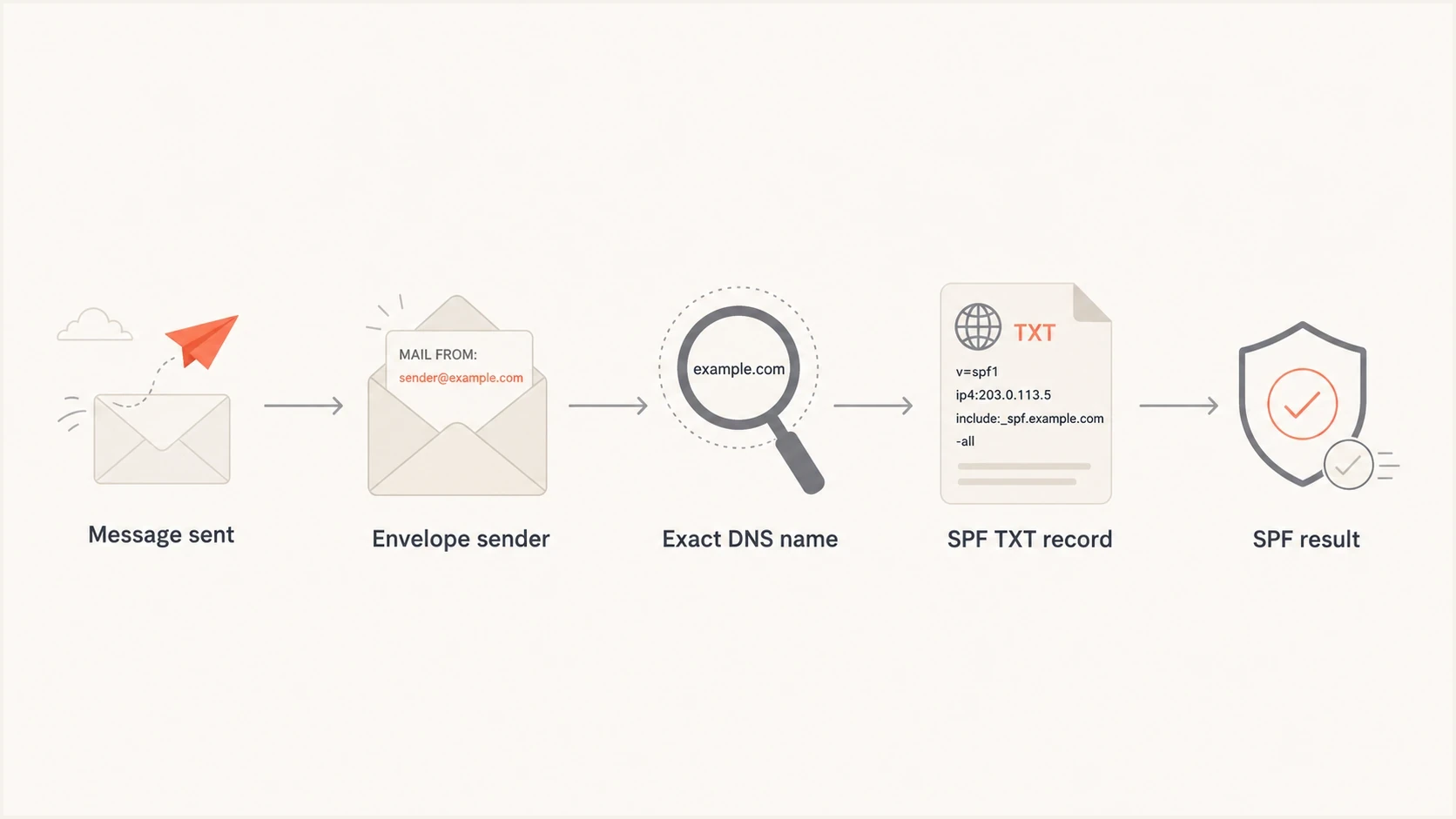 Flowchart showing SPF moving from message to envelope sender, DNS name, TXT record, and result.