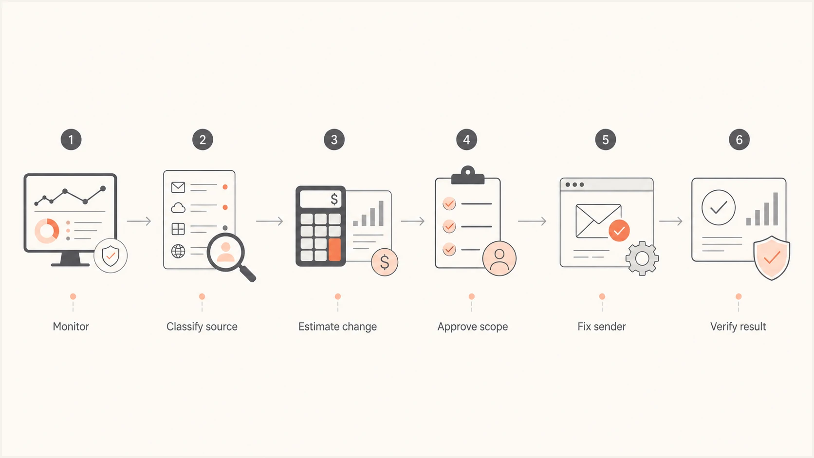 Flowchart for turning DMARC monitoring findings into scoped remediation work.