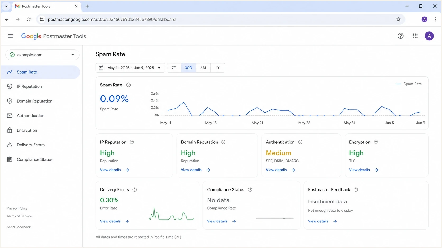 Google Postmaster Tools dashboard showing missing data on low-volume days.