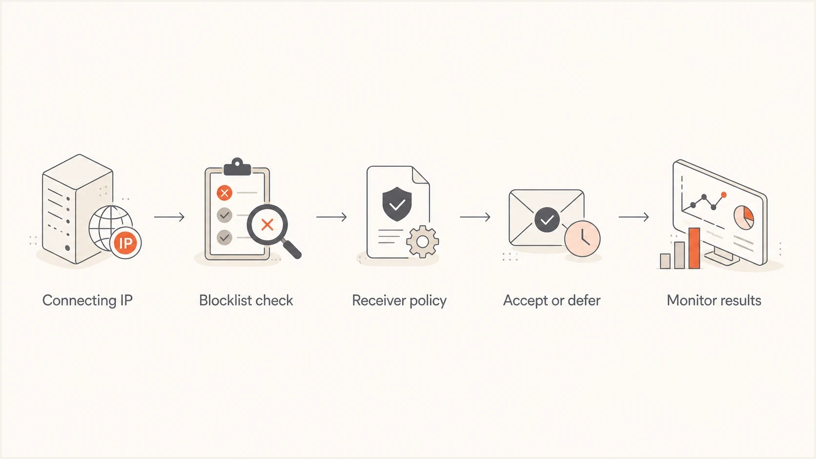 Email delivery flow showing an IP blocklist check, receiver policy decision, and delivery result.