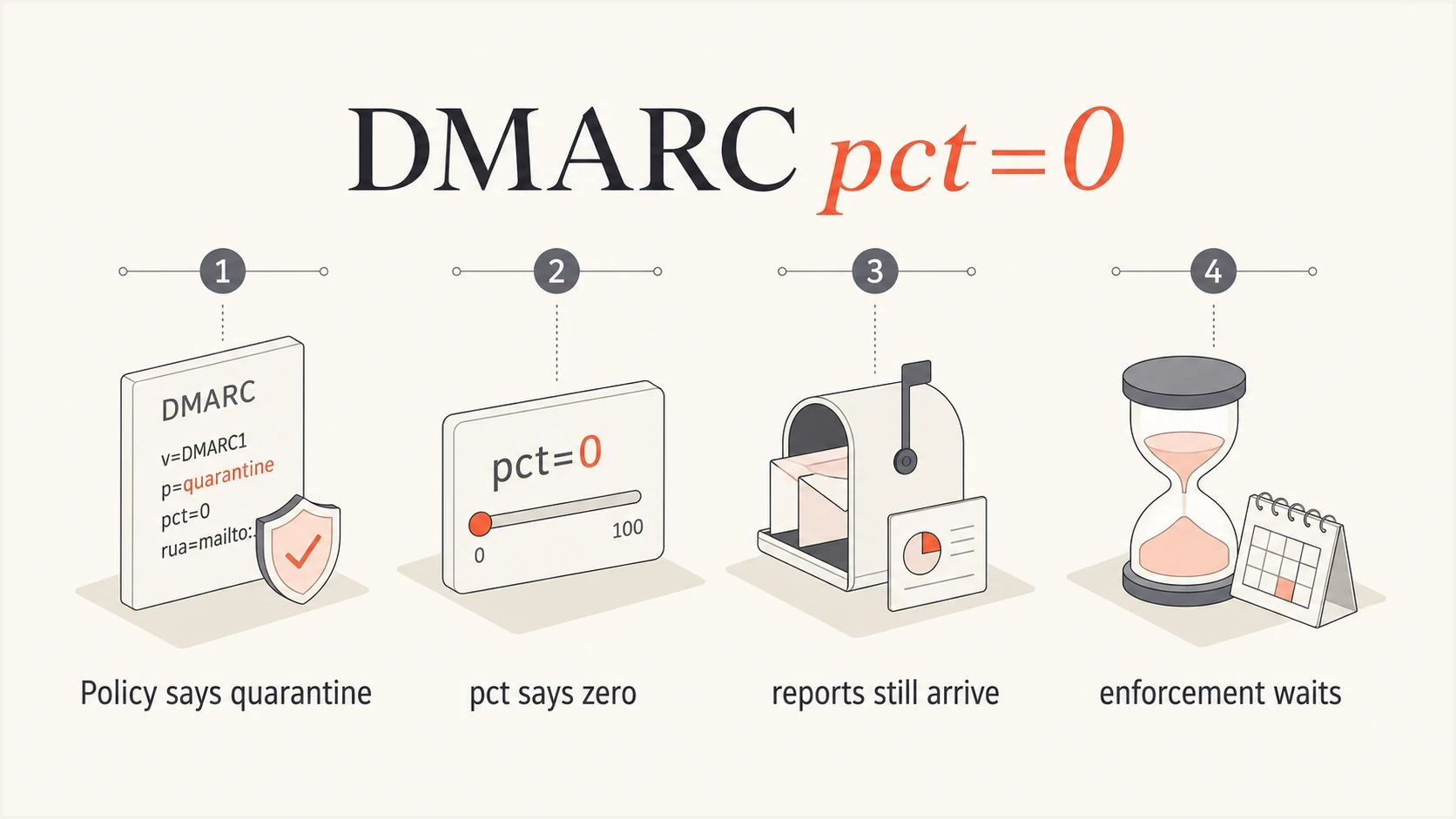 Infographic showing that pct=0 keeps reporting but pauses DMARC enforcement.