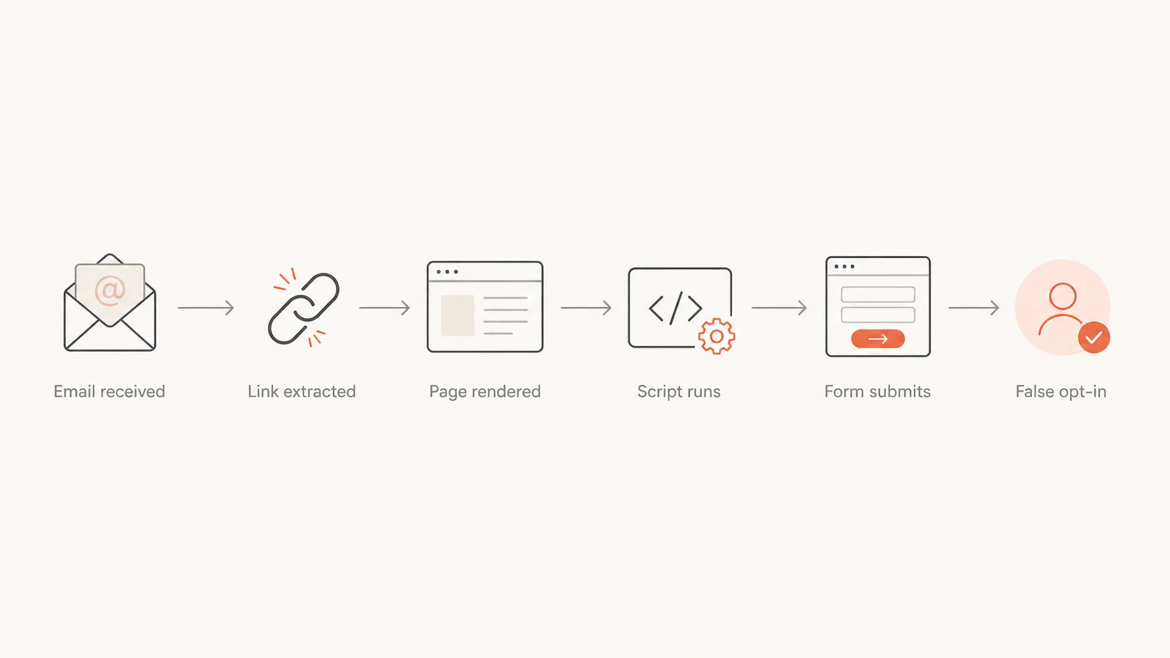 Flowchart showing how a security scan can become a false opt-in.
