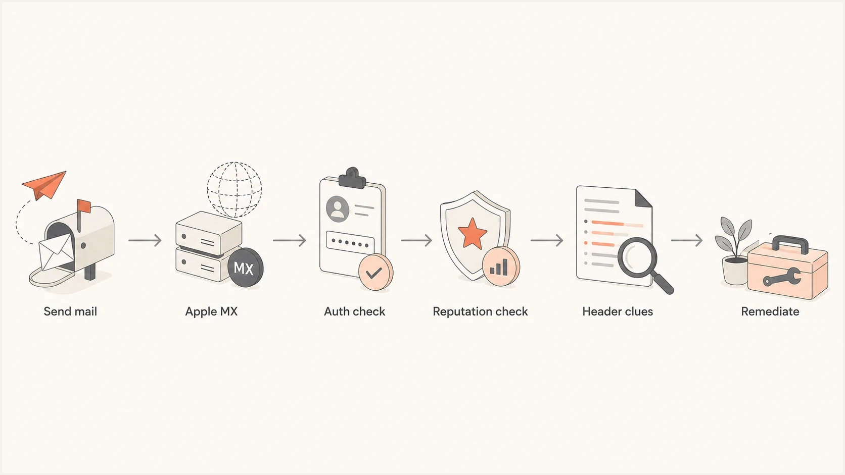Flowchart showing how to trace an Apple delivery issue through authentication, reputation, and header clues.