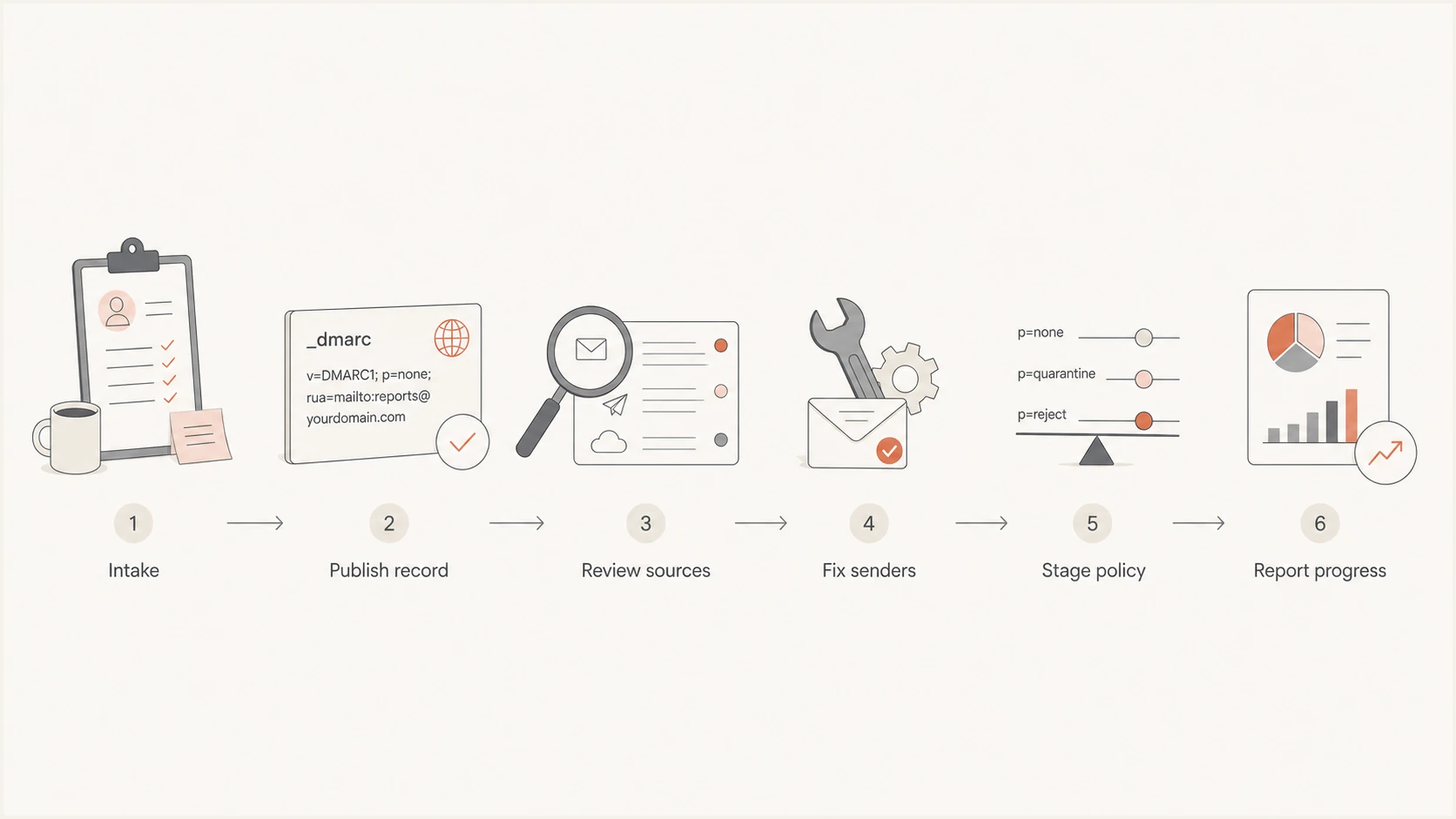 Flowchart for DMARC tier delivery from intake to reporting.