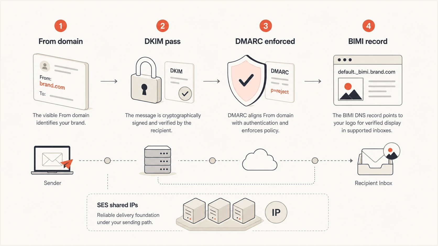BIMI depends on the visible From domain, DKIM, DMARC, and BIMI DNS.