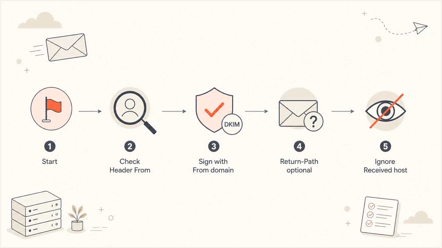 Flowchart showing that DKIM should sign with the Header From domain.