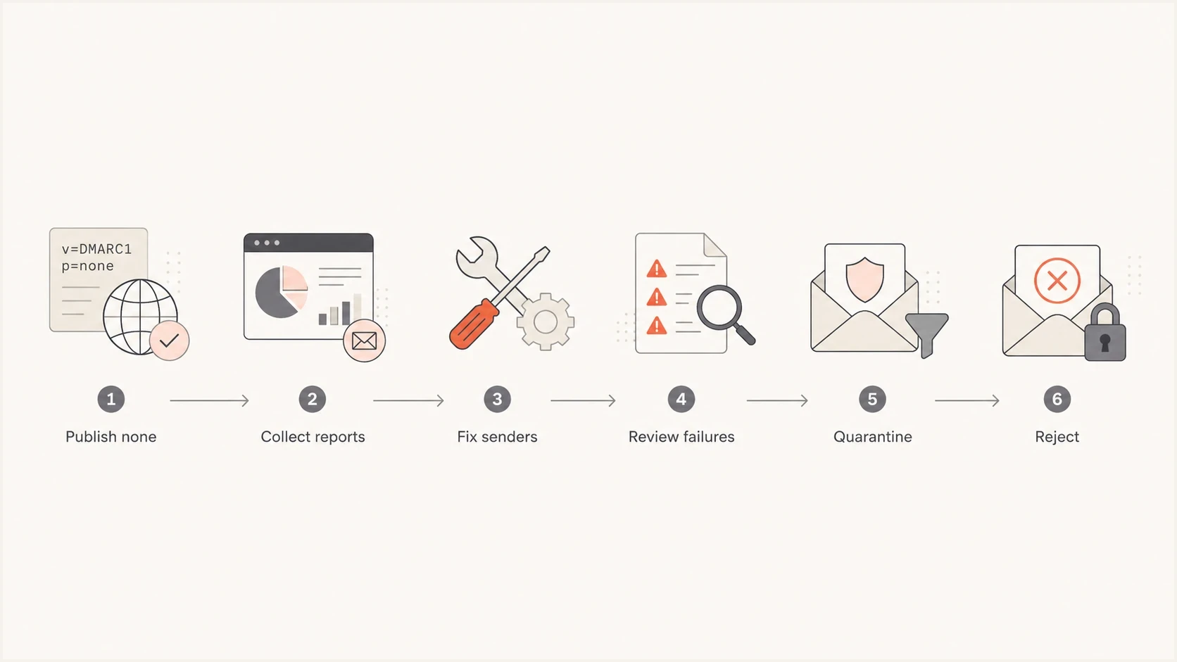 A six-step DMARC path from p=none monitoring to quarantine and reject enforcement.