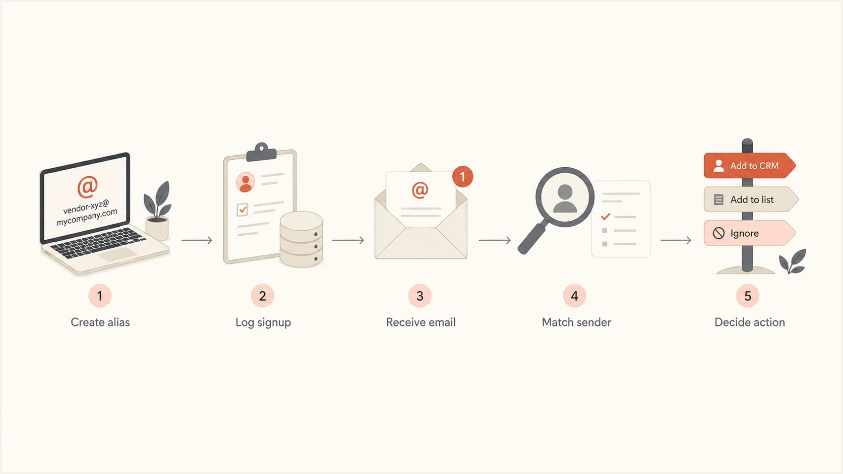 Flowchart showing alias creation, logging, email review, sender matching, and action.