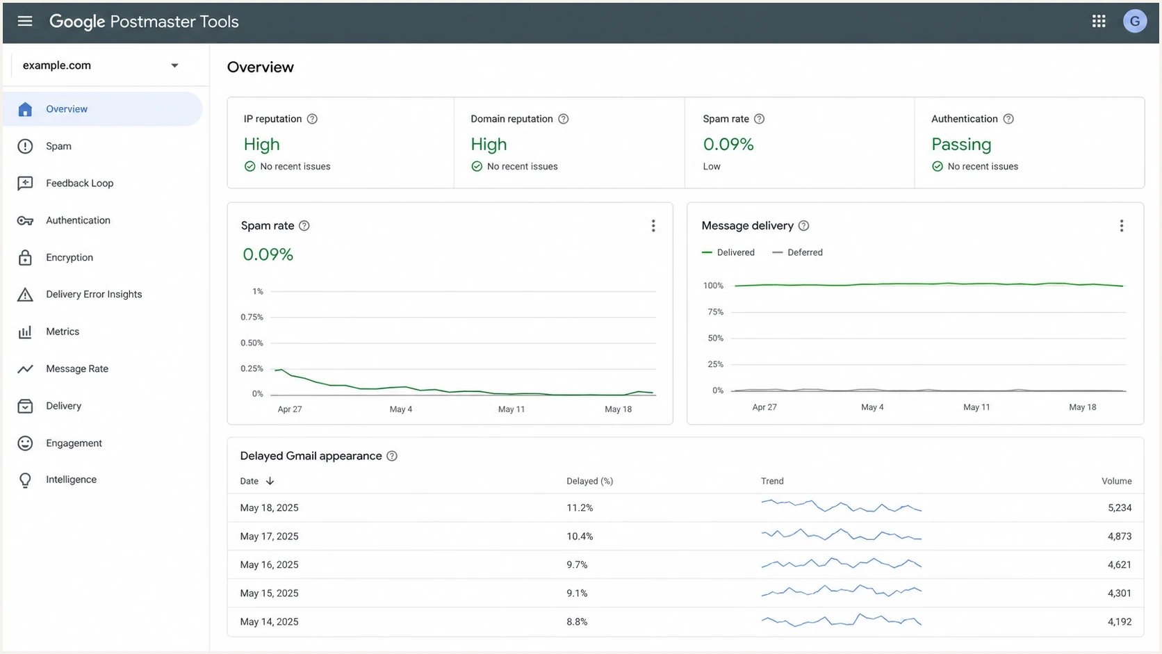 Google Postmaster Tools style dashboard with high reputation and a Gmail delay timeline.