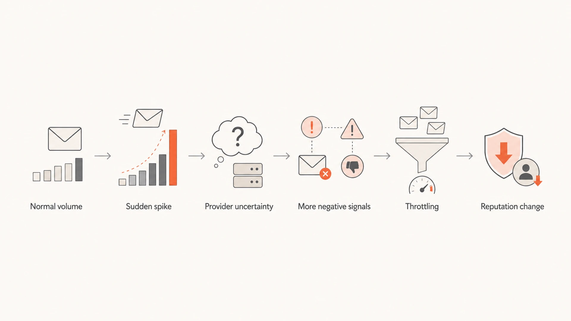 Flowchart showing how a sudden email volume spike can lead to throttling and reputation change.