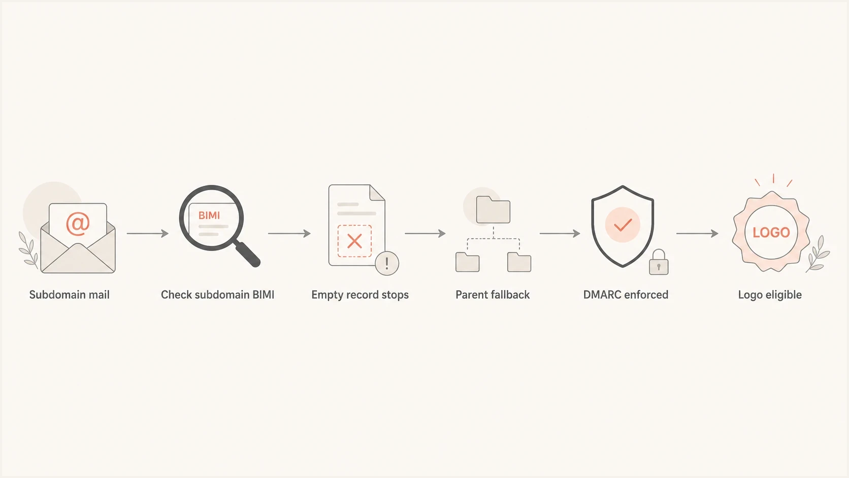 Flowchart showing how BIMI can fall back from a subdomain to a parent domain.