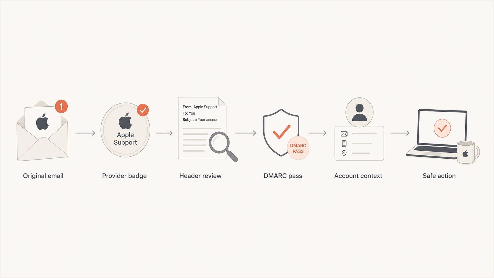Flowchart for checking an Apple Support email from badge to account action.