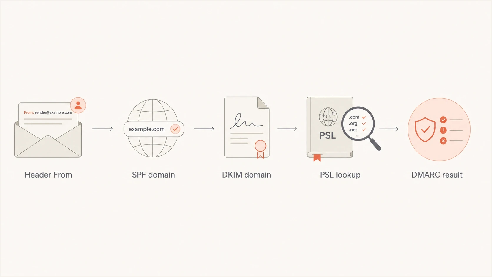 Flowchart showing how DMARC compares Header From, SPF, DKIM, and PSL lookup.