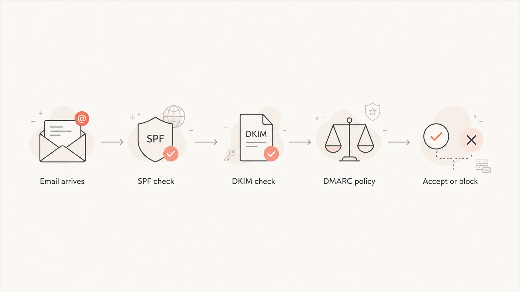 SPF, DKIM, and DMARC authentication flow from email arrival to accept or block decision.