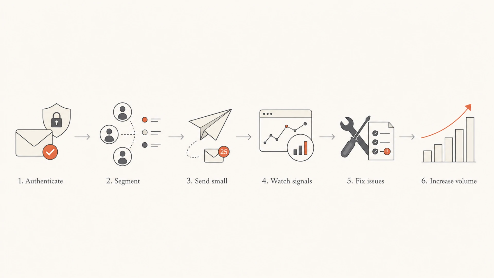 Flowchart showing authenticate, segment, send small, watch signals, fix issues, and increase volume.