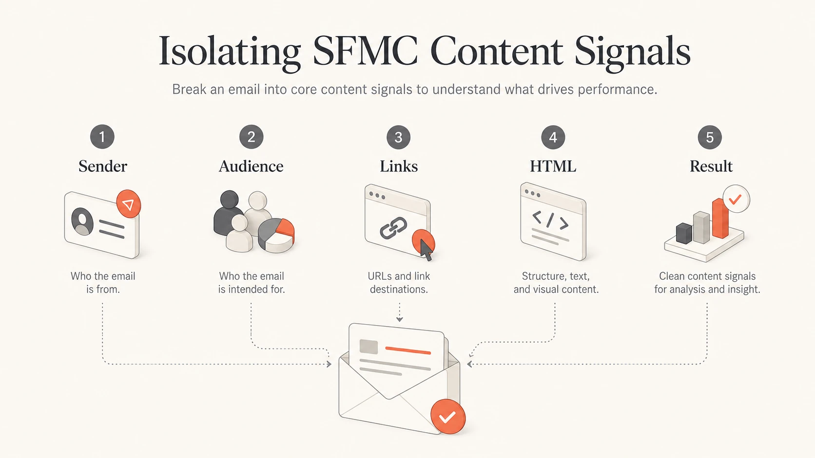 An SFMC content test isolates sender, audience, links, HTML, and result.