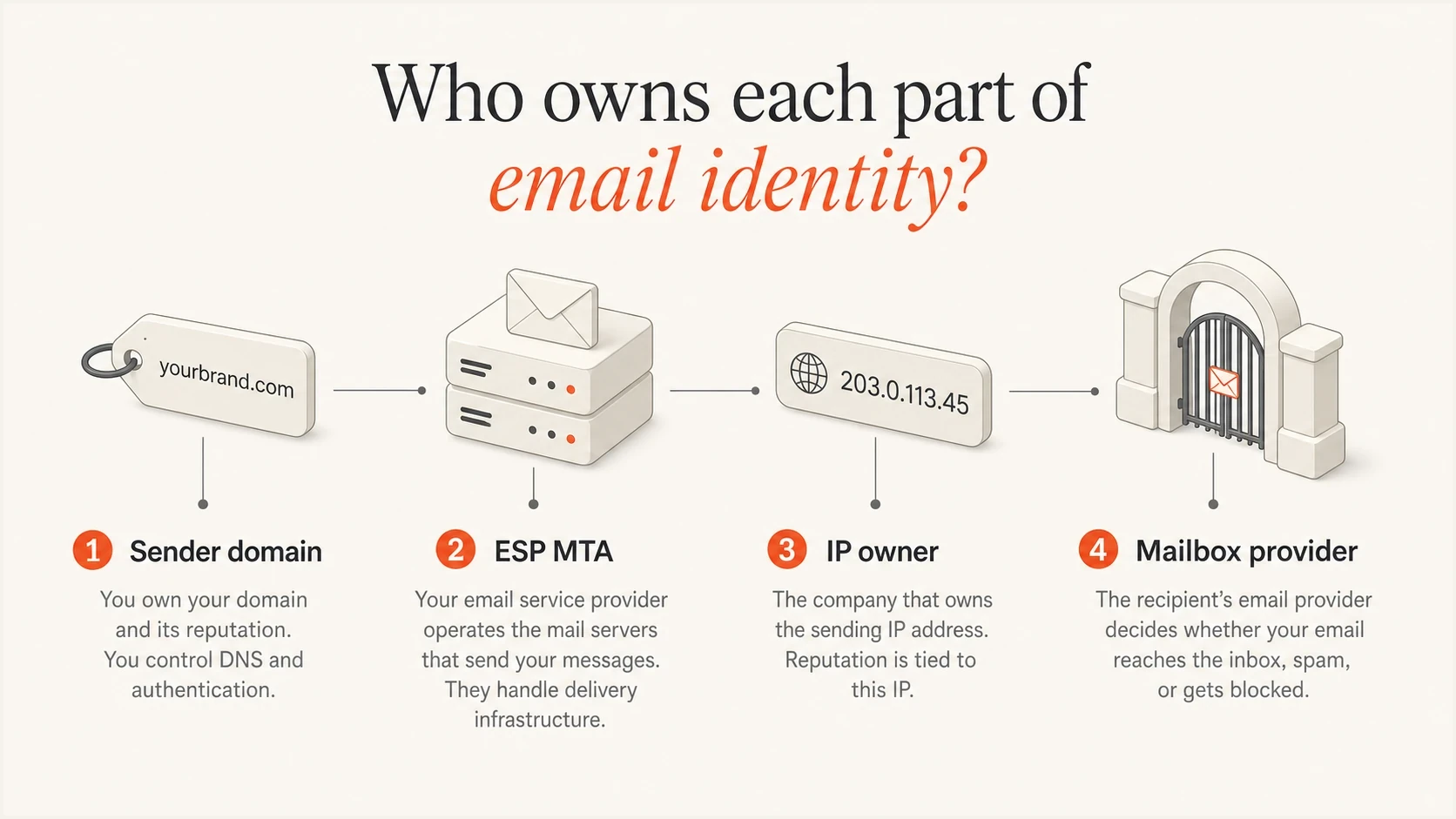 Infographic showing sender domain, ESP MTA, IP owner, and mailbox provider responsibilities.