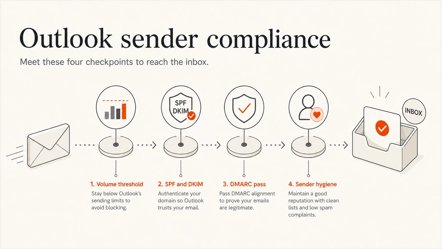 Infographic showing Outlook sender requirements for volume, SPF, DKIM, DMARC, and sender hygiene.