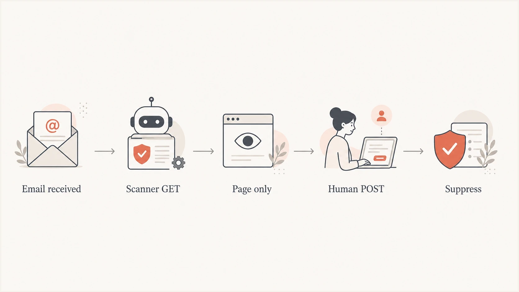 Safe unsubscribe flow where scanner GETs render a page and human POSTs suppress.