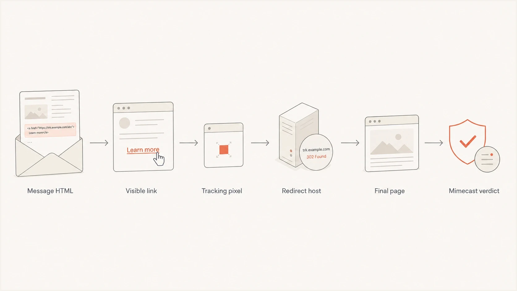Flowchart showing Mimecast evaluating message HTML, visible links, tracking pixels, redirects, and final pages.