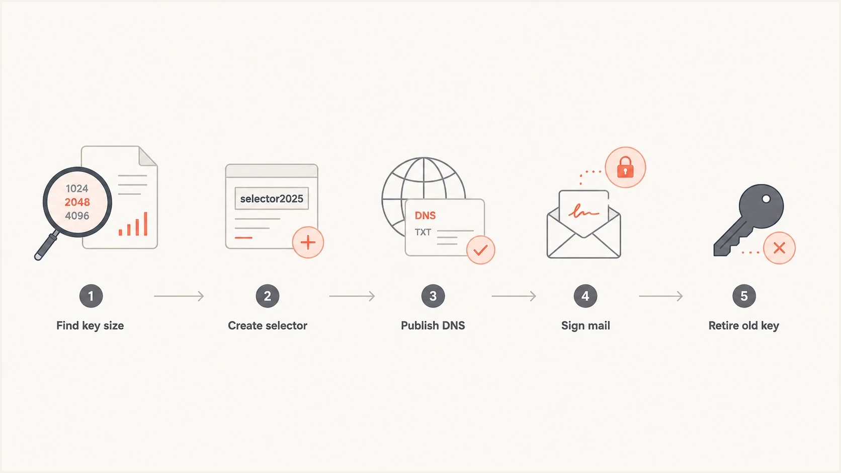 A five-step flowchart for upgrading a DKIM key safely.